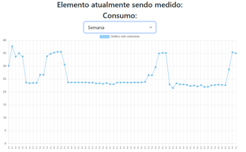 Gráfico em linhas com diversos valores